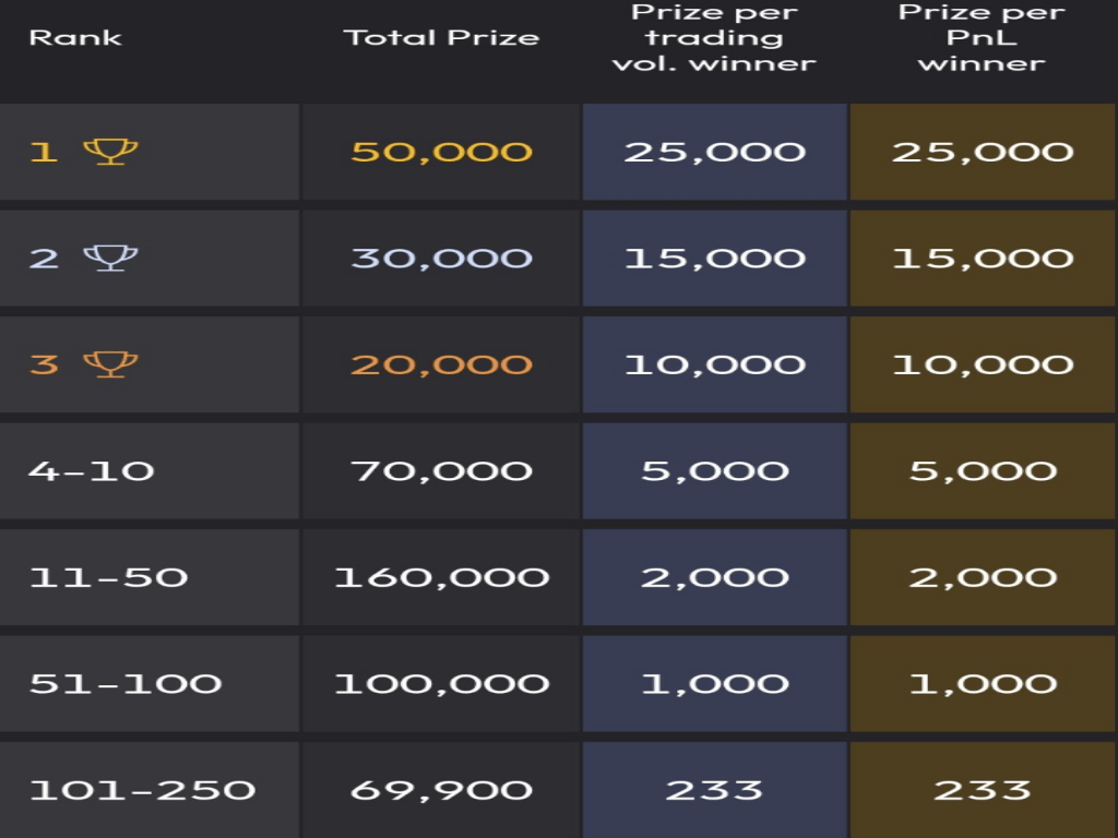 총 상금풀이 어떻게 나뉘었는지 표로 보이는 이미지